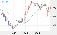 豪ドル/ＮＺドルチャート（AUD/NZD）15分足