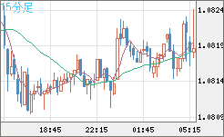 豪ドル/ＮＺドルチャート（AUD/NZD）15分足
