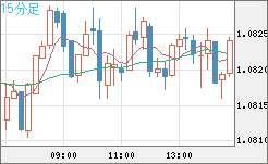 豪ドル/ＮＺドルチャート（AUD/NZD）15分足