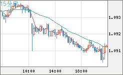 豪ドル/ＮＺドルチャート（AUD/NZD）15分足
