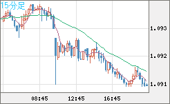 豪ドル/ＮＺドルチャート（AUD/NZD）15分足