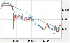 豪ドル/ＮＺドルチャート（AUD/NZD）15分足