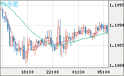 豪ドル/ＮＺドルチャート（AUD/NZD）15分足