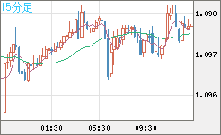 豪ドル/ＮＺドルチャート（AUD/NZD）15分足