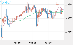 豪ドル/ＮＺドルチャート（AUD/NZD）15分足