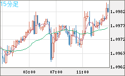 豪ドル/ＮＺドルチャート（AUD/NZD）15分足
