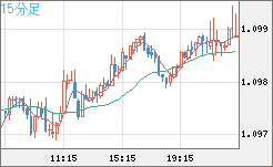 豪ドル/ＮＺドルチャート（AUD/NZD）15分足