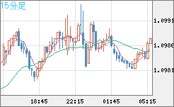 豪ドル/ＮＺドルチャート（AUD/NZD）15分足