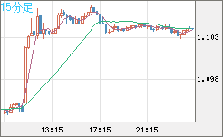 豪ドル/ＮＺドルチャート（AUD/NZD）15分足