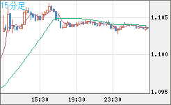 豪ドル/ＮＺドルチャート（AUD/NZD）15分足