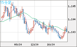 豪ドル/ＮＺドルチャート（AUD/NZD）15分足