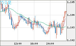 豪ドル/ＮＺドルチャート（AUD/NZD）15分足