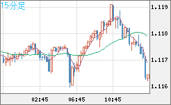 豪ドル/ＮＺドルチャート（AUD/NZD）15分足