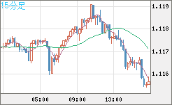 豪ドル/ＮＺドルチャート（AUD/NZD）15分足