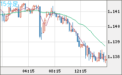 豪ドル/ＮＺドルチャート（AUD/NZD）15分足