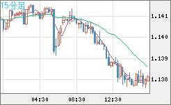豪ドル/ＮＺドルチャート（AUD/NZD）15分足