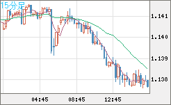 豪ドル/ＮＺドルチャート（AUD/NZD）15分足