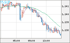豪ドル/ＮＺドルチャート（AUD/NZD）15分足