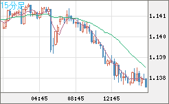 豪ドル/ＮＺドルチャート（AUD/NZD）15分足