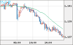 豪ドル/ＮＺドルチャート（AUD/NZD）15分足