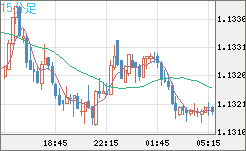 豪ドル/ＮＺドルチャート（AUD/NZD）15分足