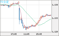 豪ドル/ＮＺドルチャート（AUD/NZD）15分足