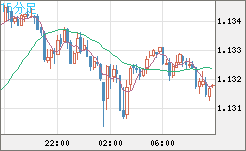 豪ドル/ＮＺドルチャート（AUD/NZD）15分足