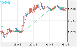 豪ドル/ＮＺドルチャート（AUD/NZD）15分足