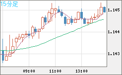 豪ドル/ＮＺドルチャート（AUD/NZD）15分足