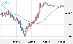 豪ドル/ＮＺドルチャート（AUD/NZD）15分足
