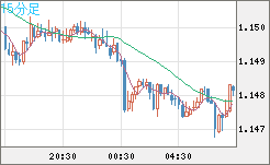 豪ドル/ＮＺドルチャート（AUD/NZD）15分足