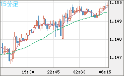 豪ドル/ＮＺドルチャート（AUD/NZD）15分足
