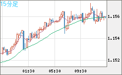 豪ドル/ＮＺドルチャート（AUD/NZD）15分足