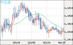 豪ドル/ＮＺドルチャート（AUD/NZD）15分足