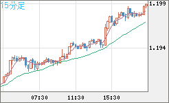 豪ドル/ＮＺドルチャート（AUD/NZD）15分足