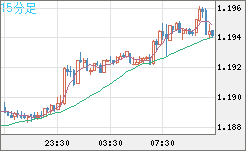 豪ドル/ＮＺドルチャート（AUD/NZD）15分足