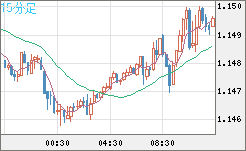 豪ドル/ＮＺドルチャート（AUD/NZD）15分足