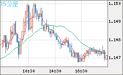豪ドル/ＮＺドルチャート（AUD/NZD）15分足