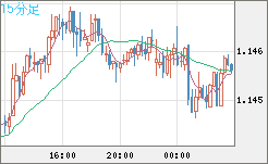 豪ドル/ＮＺドルチャート（AUD/NZD）15分足