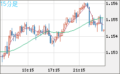 豪ドル/ＮＺドルチャート（AUD/NZD）15分足