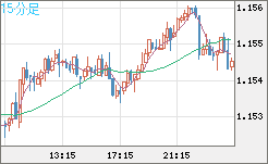 豪ドル/ＮＺドルチャート（AUD/NZD）15分足