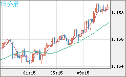 豪ドル/ＮＺドルチャート（AUD/NZD）15分足