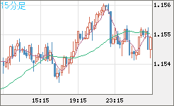 豪ドル/NZドルチャート(AUD/NZD)15分足