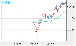 豪ドル/ＮＺドルチャート（AUD/NZD）15分足