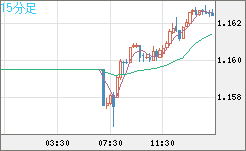 豪ドル/ＮＺドルチャート（AUD/NZD）15分足