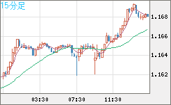 豪ドル/ＮＺドルチャート（AUD/NZD）15分足