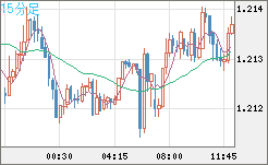 豪ドル/ＮＺドルチャート（AUD/NZD）15分足