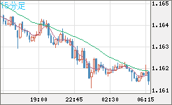 豪ドル/ＮＺドルチャート（AUD/NZD）15分足