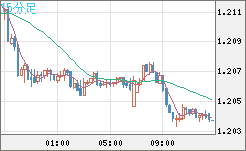 豪ドル/ＮＺドルチャート（AUD/NZD）15分足