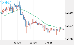 豪ドル/ＮＺドルチャート（AUD/NZD）15分足